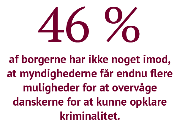 Graf over danskernes holdning til mere overvågning i 2025. 46 % af borgerne har ikke noget imod, at myndighederne får endnu flere muligheder for at overvåge for at opklare kriminalitet. 31 % mener, at vi allerede har nået grænsen for, hvad der er rimeligt i forhold til overvågning, mens 14 % vurderer, at grænsen allerede er overskredet
