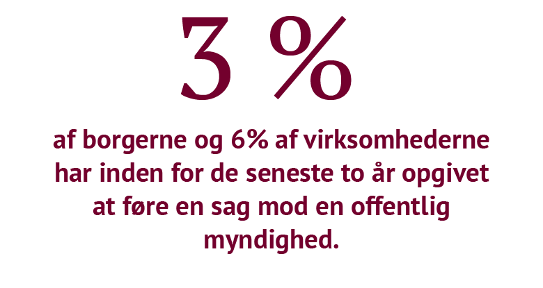Infografik med procenttal, der viser borgeres, virksomheders og advokaters erfaringer med at opgive sager mod offentlige myndigheder i Danmark 2025. 3 % af borgerne og 6 % af virksomhederne har inden for de seneste to år opgivet en sag mod en offentlig myndighed. Samtidig har 33 % af advokaterne vejledt en borger til at opgive eller undlade at anlægge sag, alene fordi modparten var staten eller en myndighed. 28 % af advokaterne har vejledt en virksomhed til samme.
