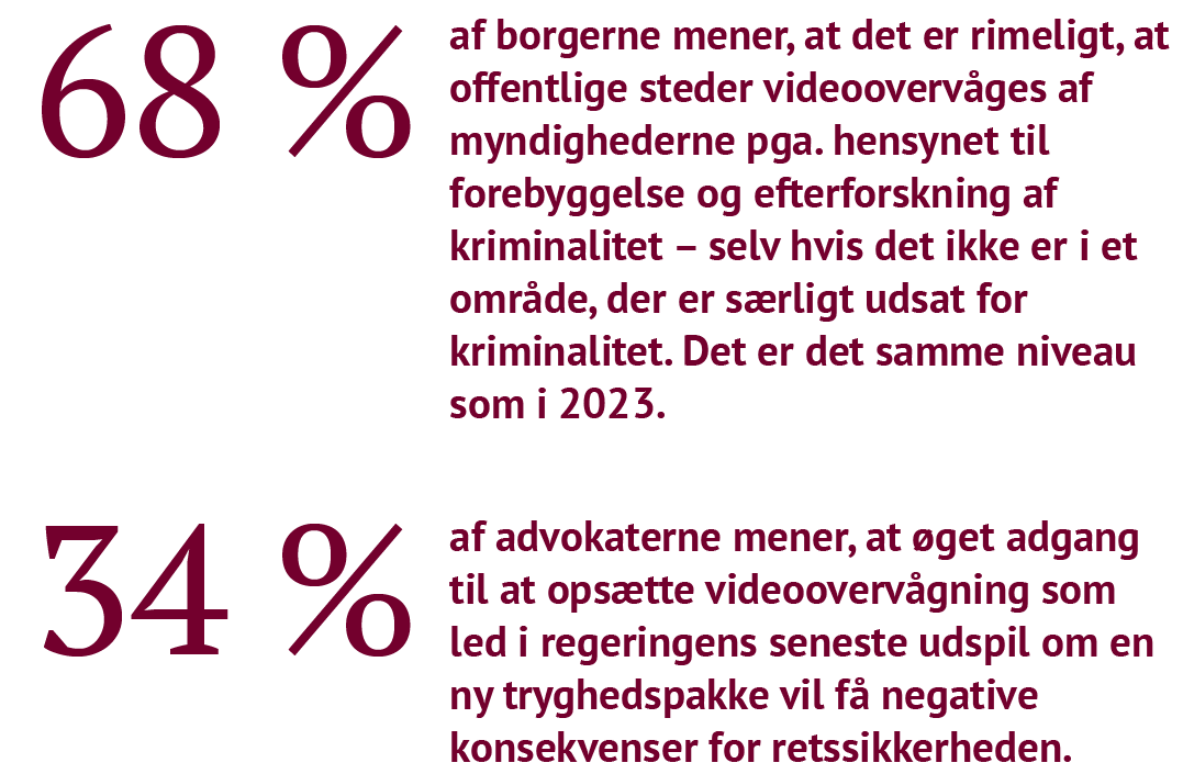 Danskernes og advokaternes holdning til videoovervågning i 2025. 68 % af borgerne mener, at det er rimeligt med myndigheders videoovervågning på offentlige steder for at forebygge og efterforske kriminalitet, hvilket er samme niveau som i 2023. Til gengæld mener 34 % af advokaterne, at øget adgang til overvågning vil få negative konsekvenser for retssikkerheden.