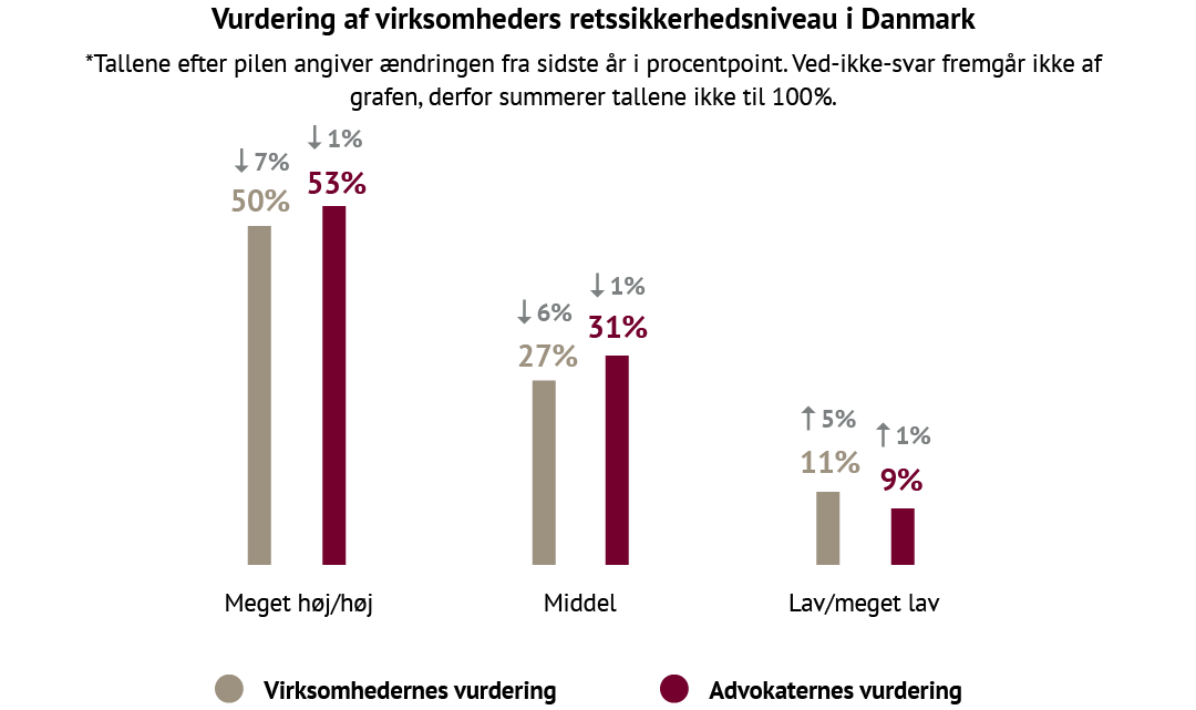 Graf over virksomhedernes vurdering af retssikkerhedsniveauet i Danmark 2025. Kun 50 % af virksomhederne vurderer retssikkerheden som høj eller meget høj – det laveste niveau siden målingerne begyndte i 2023. Til sammenligning vurderer 53 % af advokaterne retssikkerheden som høj. 27 % af virksomhederne og 31 % af advokaterne mener, den er middel, mens 11 % af virksomhederne og 9 % af advokaterne vurderer den som lav eller meget lav.
