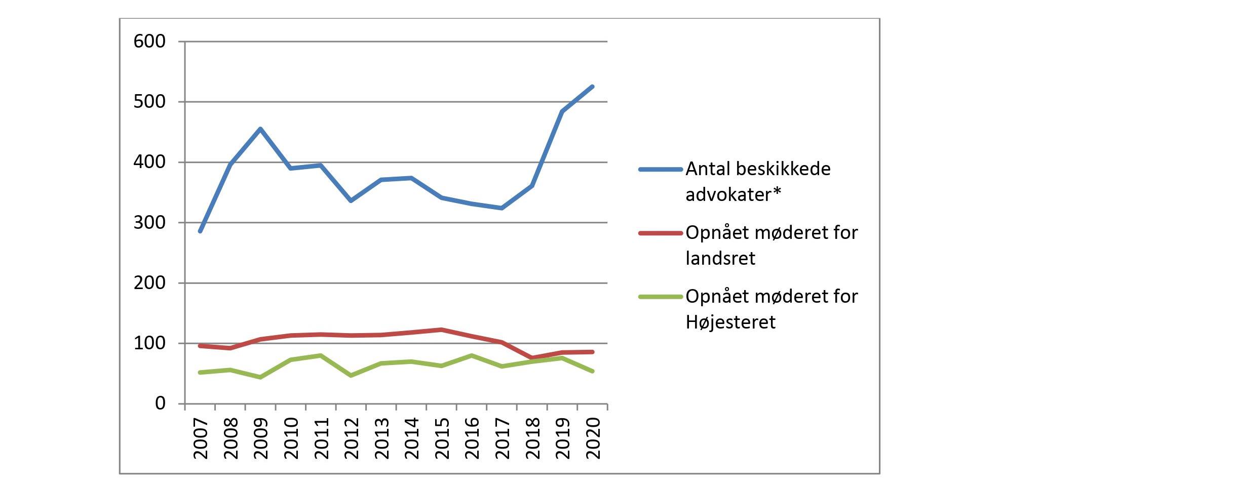 Tabel - Flere advokater skal have møderet